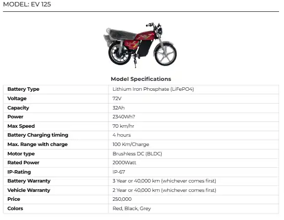 EV 125 2025 in Pakistan 72V LiFePO4, 2000W Motor, 100 Km Range, Price & Specs 2 EV 125 2025: