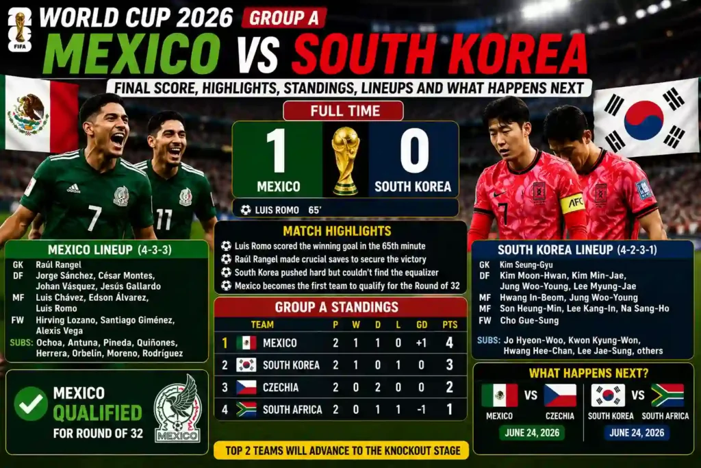Mexico vs South Korea World Cup 2026: Final Score, Highlights, Standings, Lineups and What Happens Next 3 Mexico vs South Korea World Cup 2026 Final Score, Highlights, Standings, Lineups and What Happens Next