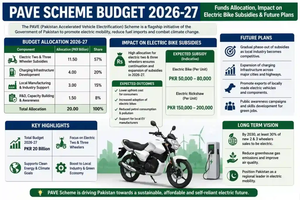 PAVE Scheme Budget 2026-27 Funds Allocation, Impact on Electric Bike Subsidies & Future Plans