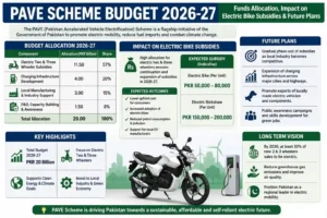 PAVE Scheme Budget 2026-27 Funds Allocation, Impact on Electric Bike Subsidies & Future Plans