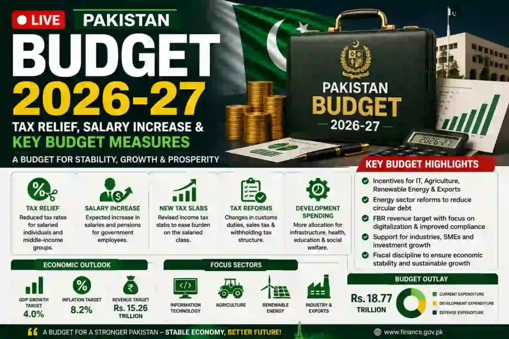 Pakistan Budget 2026-27 Live Tax Relief, Salary Increase & Key Budget Measures