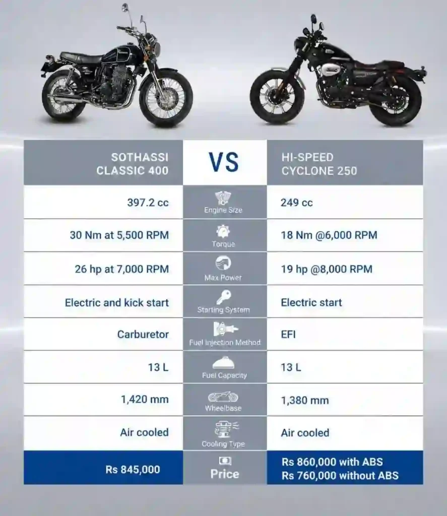 Sothassi Classic 400 vs Hi-Speed Cyclone 250 Price Comparison in Pakistan 2026 5 Sothassi Classic 400 vs Hi-Speed Cyclone 250 Price Comparison in Pakistan 2026